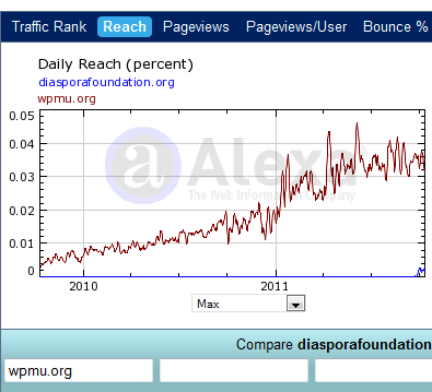 Diaspora traffic Post image