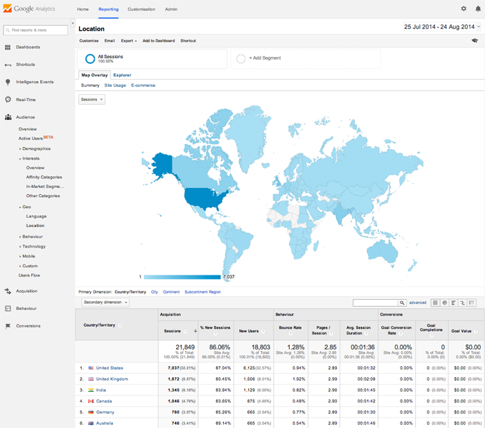 Analyse Your Traffic