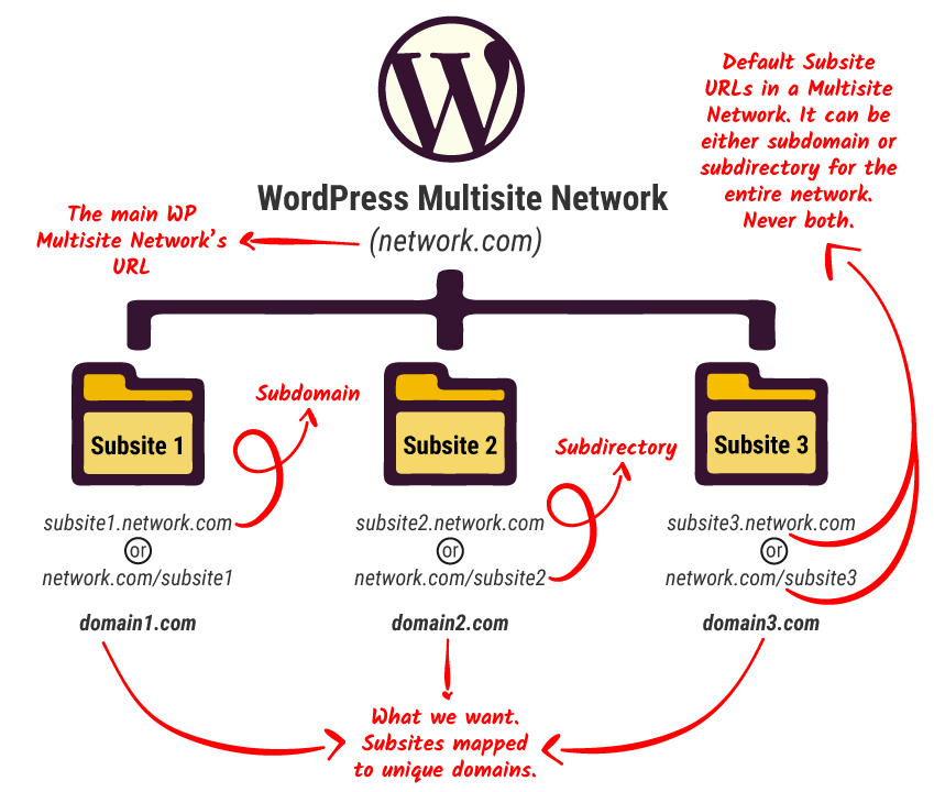 An infographic explaining what WordPress Multisite domain mapping is.