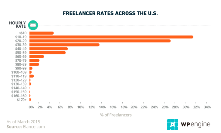 Resrach on freelance jobs rates of pay for WPEngine