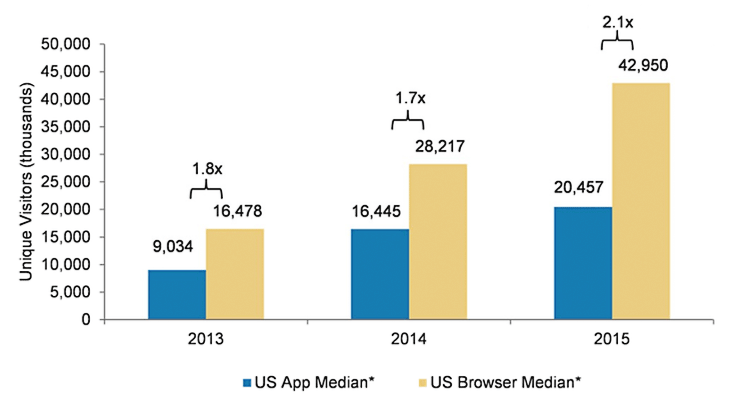 Research by Morgan Stanley tells us that mobile browser use is twice as high as app use.