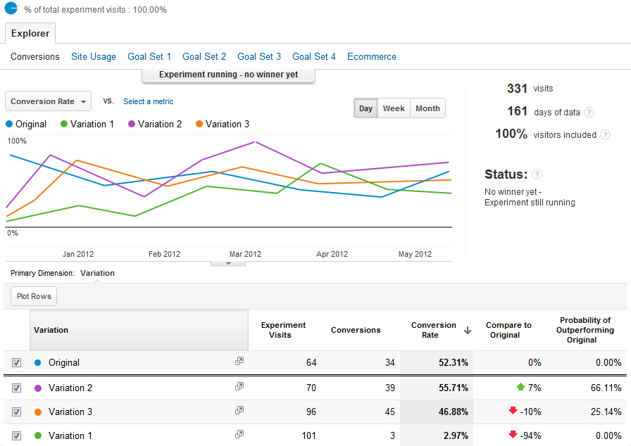 An example of a Google Experiments report.