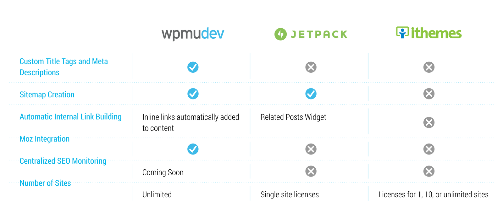 Comparison chart