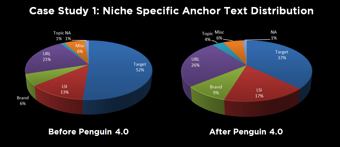 Anchor text distribution before and after Penguin 4.0.