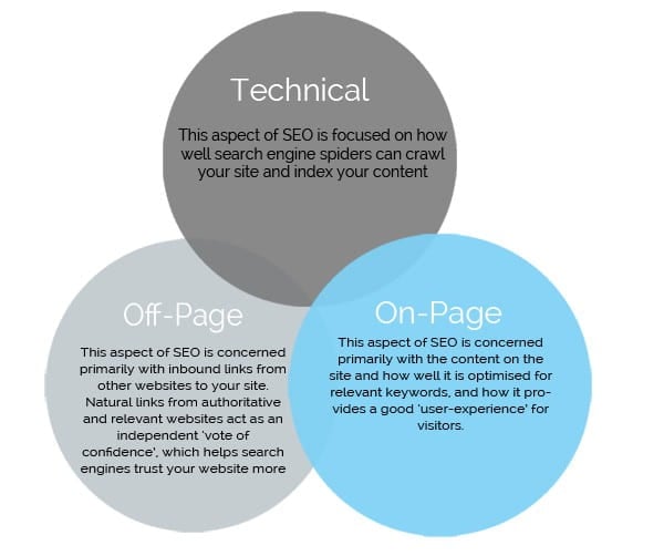 Why not carry out an SEO audit of your site?