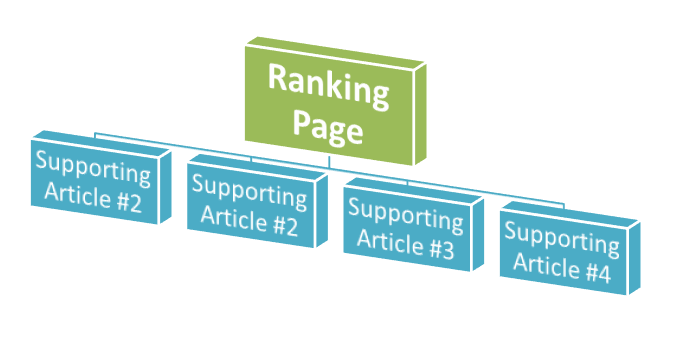 Got a post you want to rank for? Try publishing supporting articles to prop it up in search engine rankings.