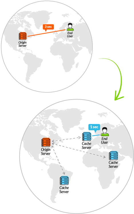 Origin server to caching server