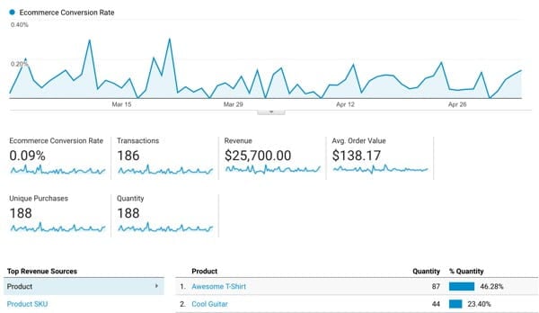Google Analyrics Ecommerce Tracking