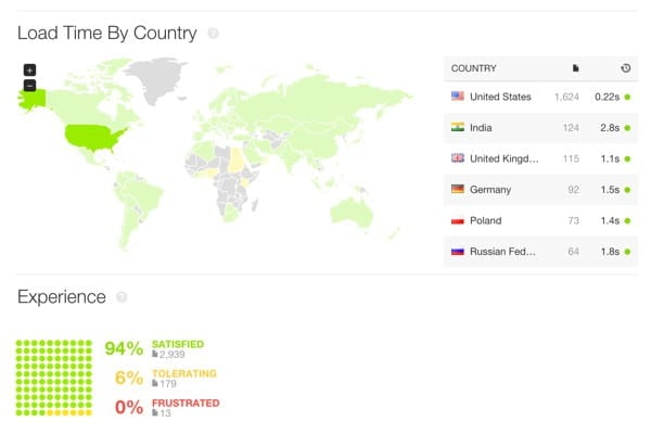 Pingdom's real user monitoring