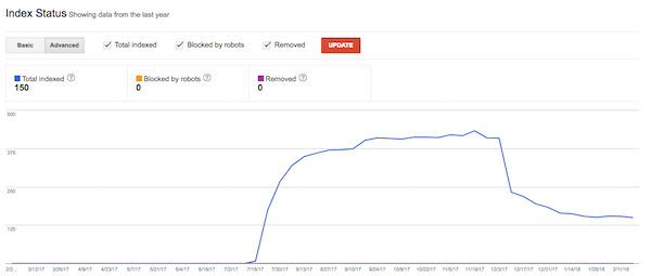 SEO Audit - Index Status