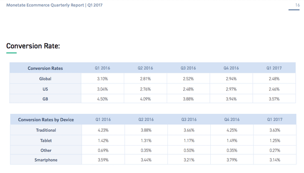 Conversion Rate Optimization - Ecommerce Conversion Rates