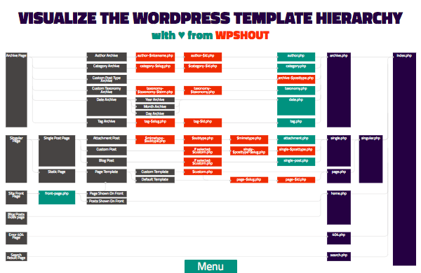 The WordPress template hierarchy