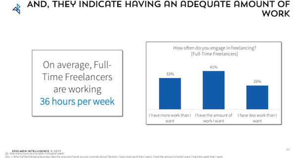 Increasing Freelance Rates - Amount of Freelance Work