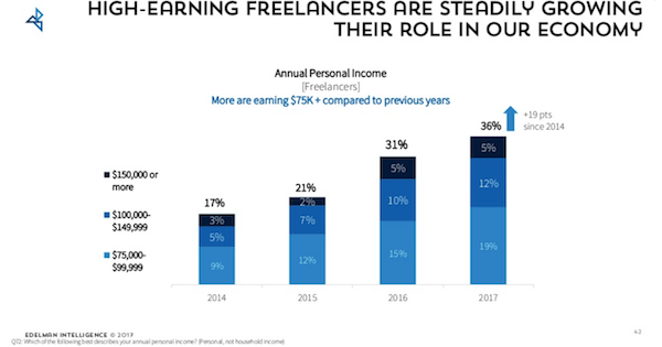 Increasing Freelance Rates - Freelancer Annual Earnings