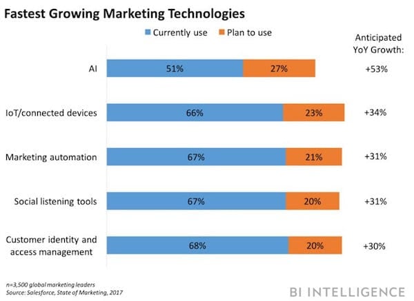 BI Intelligence - AI Adoption