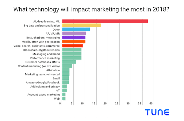 Tune Marketing impact