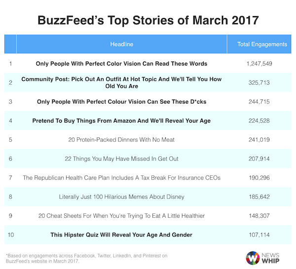 Quizzes ranked a top of BuzzFeed's stories in March 2017