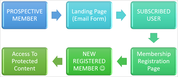 How to build a list using a free membership plugin.