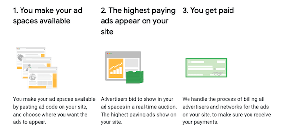 The cycle of a google Adsense ad