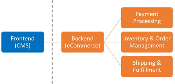 Simple diagram to illustrate the latest eCommerce trend Headless eCommerce.
