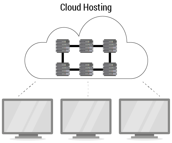 Showing how the a cloud server cluster services a group of sites.