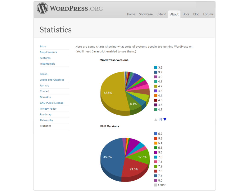 2011 About > Statistics
