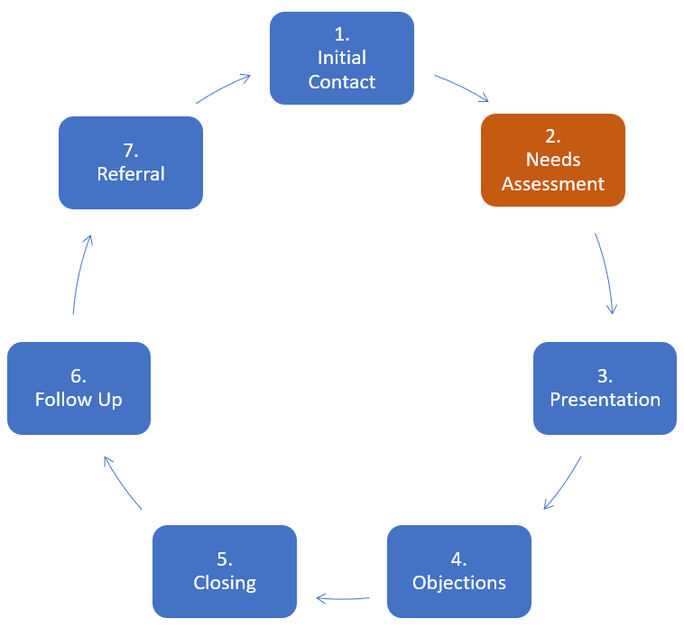 Chart - 7 Stages of Sales Process
