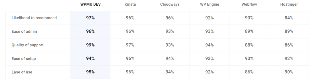 Web Hosting user satisfaction rankings (Spring 2023)