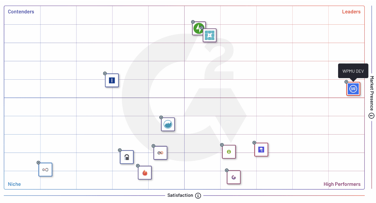 A screen showing the WordPress site management G2 comparison grid