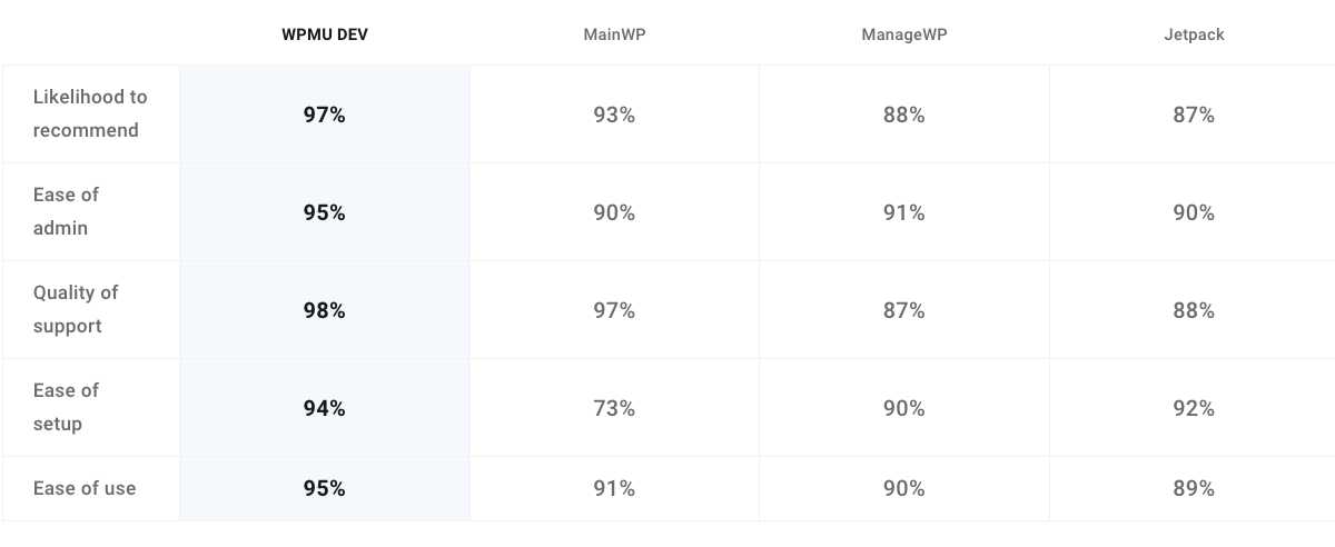 A screen showing the user satisfaction ratings of various WordPress site management companies