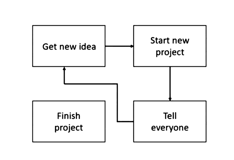 Humorous flowchart showing a project cycle that loops back to "Get new idea" via "Tell everyone," conveniently bypassing "Finish project."