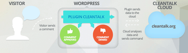 Anti-Spam CleanTalk