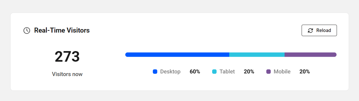 Real time visitor data in Beehive analytics